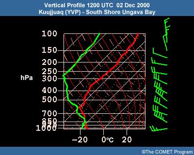 Vertical profile at 12 UTC 02 December for Kuujjuaq, southern shore of Ungava Bay.