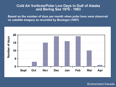 Air Vortices/Polar Low Days in Gulf of Alaska and Bering Sea 1975-1983 Based on the number of days per month when polar lows were observed on satellite imagery as recorded by Businger (1987)