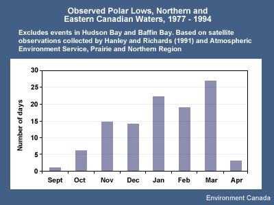 Chart showing number of days by month with observed polar lows in Eastern Canadian waters 