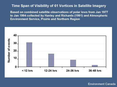 Span of Visibility of 61 Vortices in Satellite Imagery Based on combined satellite observations of polar lows from Jan 1977 to Jan 1994 collected by Hanley and Richards (1991) and Atmospheric Environment Service, Prairie and Northern Region