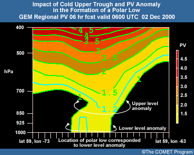 cross section of GEM Regional potental vorticity 06 hr fcst valid 06 UTC 02 December 2000 during the initial phases of polar low development over Ungava Bay. The low-level area of 1.2 pv is in close veritcal aligment with the 1.2 pv associated with the upper-level trough.