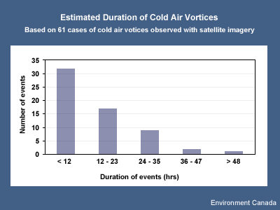 Estimated Duration of Cold Air Vortices Based on 61 cases of cold air vortices being observed with satellite imagery